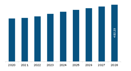 South & Central America Automotive Films Market Revenue and Forecast to 2028 (US$ Million)