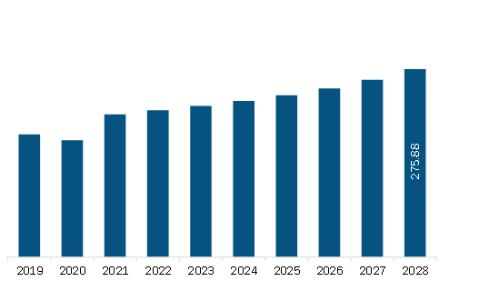South & Central America Automotive Transceivers Market Revenue and Forecast to 2028 (US$ Million)