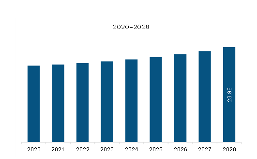  South & Central America Aviation Weather Forecasting System Market Revenue and Forecast to 2028 (US$ Million) 
