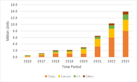 Global Electric Car Sales (2016–2023)