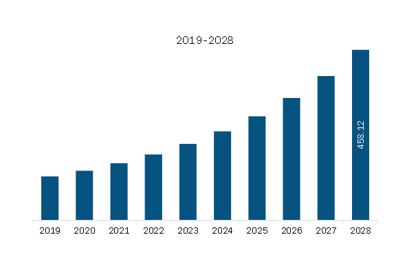 South & Central America Batteries for solar energy storage market Revenue and Forecast to 2028 (US$ Million)