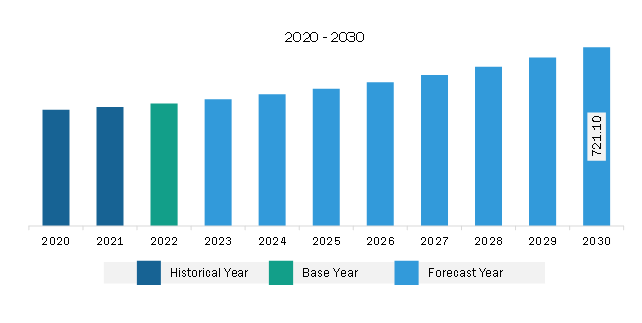  South & Central America Bitumen Additives Market Revenue and Forecast to 2030 (US$ Million)