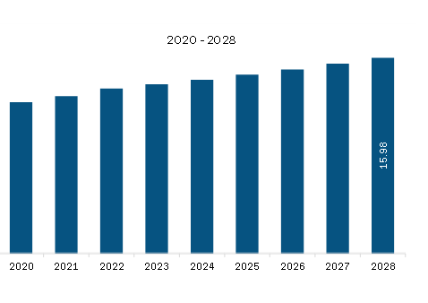 South & Central America Bottled Water Market Revenue and Forecast to 2028 (US$ Billion) 