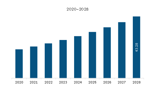 outh & Central America Branded Generics Market Revenue and Forecast to 2028 (US$ Billion)