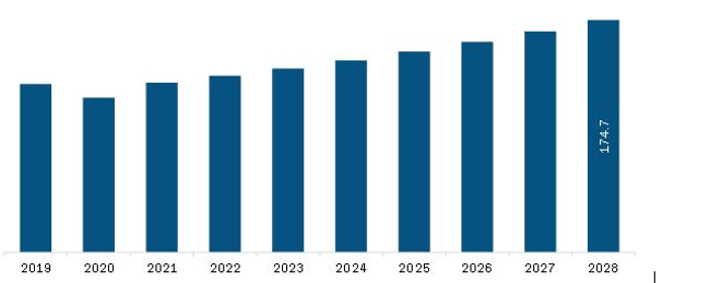 South and Central America Cam Locks Market  Revenue and Forecast to 2028 (US$ Million)