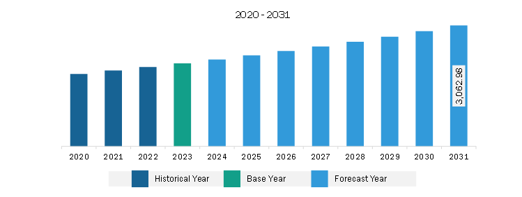 South & Central America Caps and Hats Market Revenue and Forecast to 2031 (US$ Million)