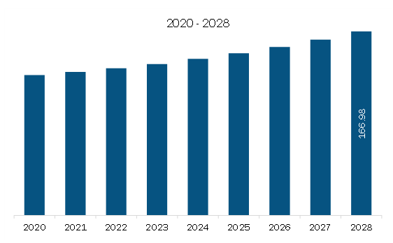 South & Central America Car Care Products Market Revenue and Forecast to 2028 (US$ Million)