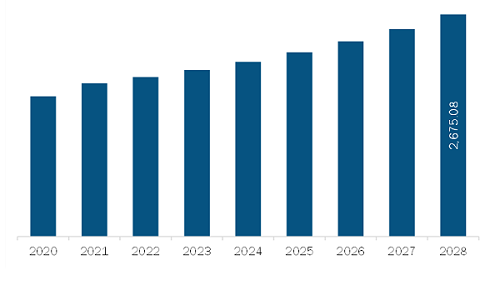  South & Central America Cement Board Market Revenue and Forecast to 2028 (US$ Million)