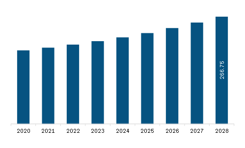 South & Central America Child Resistant Closures Market Revenue and Forecast to 2028 (US$ Million) 