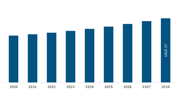  South & Central America Cloth Drying Products Market Revenue and Forecast to 2028 (US$ Million)