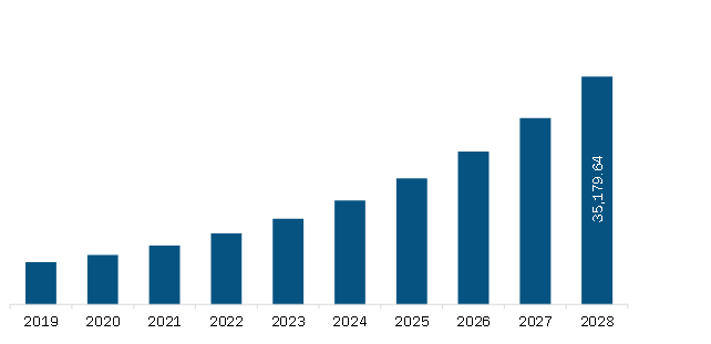 South & Central America Cloud Computing Market Revenue and Forecast to 2028 (US$ Million)