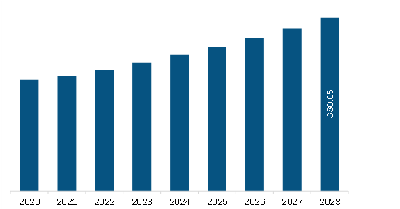 South & Central America Coagulation Analyzers Market Revenue and Forecast to 2028 (US$ Million)