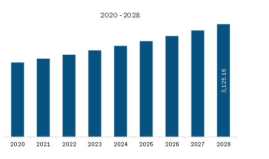  South & Central America Cocoa Derivatives Market Revenue and Forecast to 2028 (US$ Million)