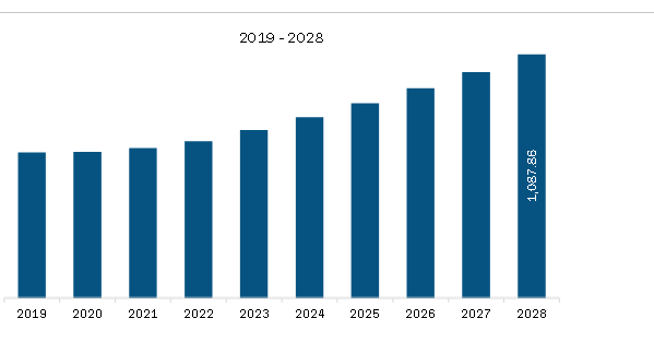  South & Central America Colorectal Cancer Diagnostics Market Revenue and Forecast to 2028 (US$ Billion)