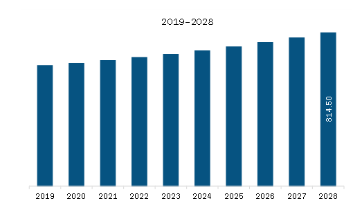  South & Central America Colorectal Cancer Market Revenue and Forecast to 2028 (US$ Million)