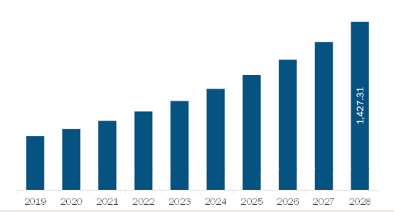 South & Central America Colorectal Procedure Market Revenue and Forecast to 2028 (US$ Million)