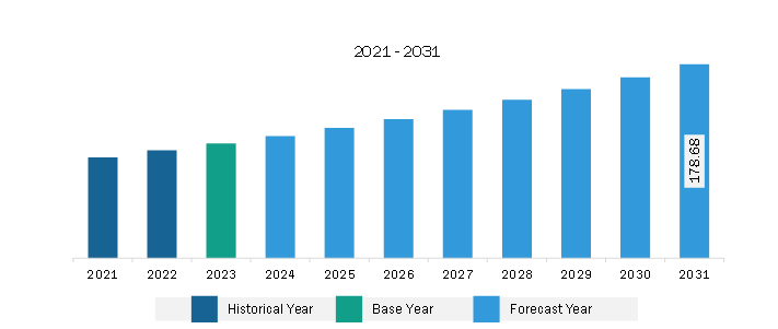 South & Central America Colostrum Market Revenue and Forecast to 2031 (US$ Million)