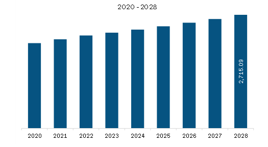  South & Central America Construction Chemicals Market Revenue and Forecast to 2028 (US$ Million)