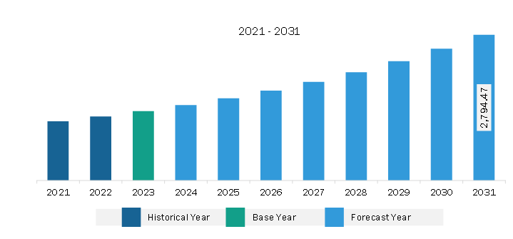 South & Central America Contactless Payments Market Revenue and Forecast to 2031 (US$ Million)
