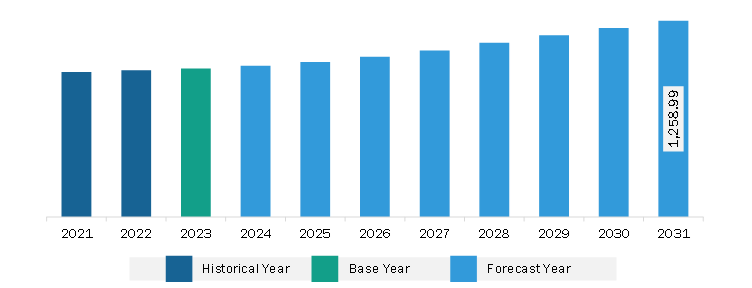 South & Central America Corrugated Bulk Bins Market Revenue and Forecast to 2031 (US$ Million)