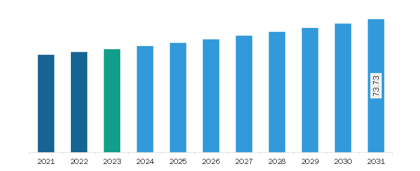 South & Central America Cosmetic Preservatives Market Revenue and Forecast to 2031 (US$ Million)