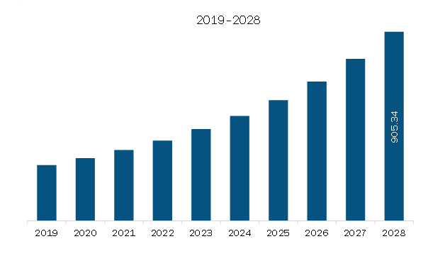 South & Central America Customer Experience Management Market Revenue and Forecast to 2028 (US$ Million)