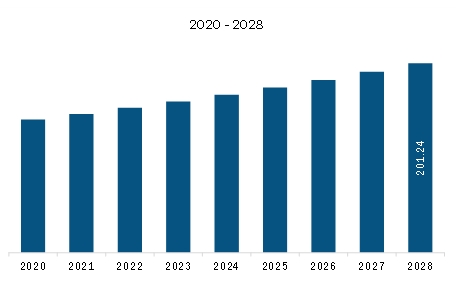 South & Central America Dairy Flavors Market Revenue and Forecast to 2028 (US$ Million)