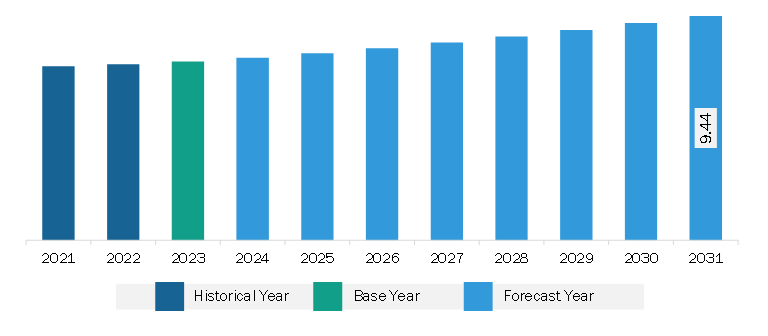 South & Central America Center Cooling Fans Market Revenue and Forecast to 2031 (US$ Million)
