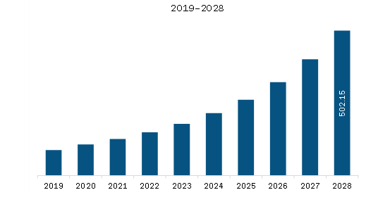 South & Central America Data-Centric Security Market Revenue and Forecast to 2028 (US$ Million) 
