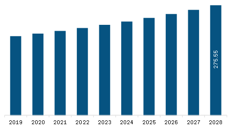  South & Central America Data Converter Market Revenue and Forecast to 2028 (US$ Million)