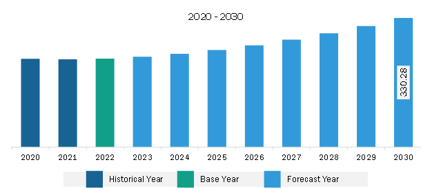 South & Central America Data Converter Market Revenue and Forecast to 2028 (US$ Million) 