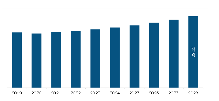 South & Central America Defense Integrated Antenna Market Revenue and Forecast to 2028 (US$ Million)