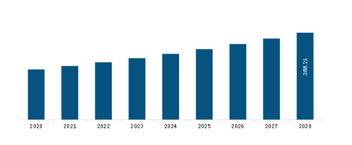 South & Central America Dental Implants Market Revenue and Forecast to 2028 (US$ Mn)