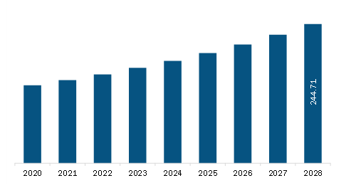 South & Central America Dental Milling Machines Market Revenue and Forecast to 2028 (US$ Million)