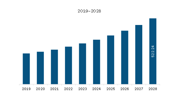 South & Central America Dermatology Devices Market Revenue and Forecast to 2028 (US$ Million)