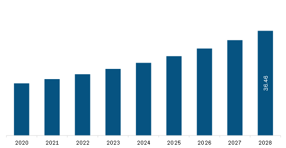  South & Central America Diagnostic Labs Market Revenue and Forecast to 2028 (US$ Billion)