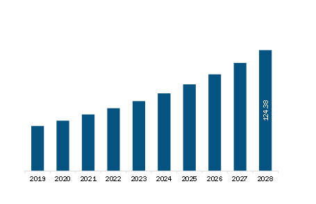 South & Central America Digital Pathology Market Revenue and Forecast to 2028 (US$ Million) 