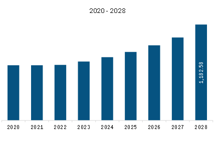 South & Central America Digital Printing Packaging Market Revenue and Forecast to 2028 (US$ Million)