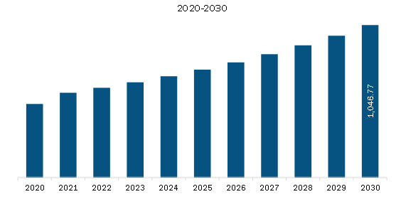  South & Central America Direct Reduced Iron (DRI) Market Revenue and Forecast to 2030 (US$ Million)