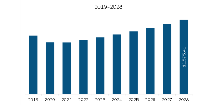South & Central America Electronic Contract Assembly Market Revenue and Forecast to 2028 (US$ Million)