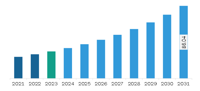 South & Central America Electronic Patient-Reported Outcomes (ePROS) Market Revenue and Forecast to 2031 (US$ Million)