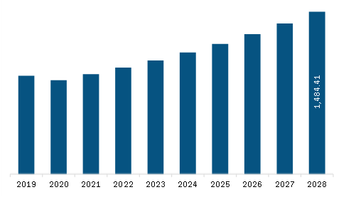 South & Central America Elevator Safety System Market Revenue and Forecast to 2028 (US$ Million)