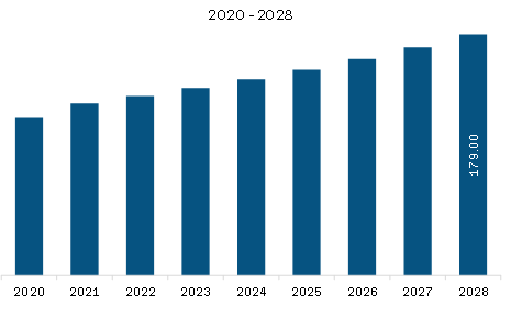  South & Central America Encapsulated Fragrances Market Revenue and Forecast to 2028 (US$ Million)