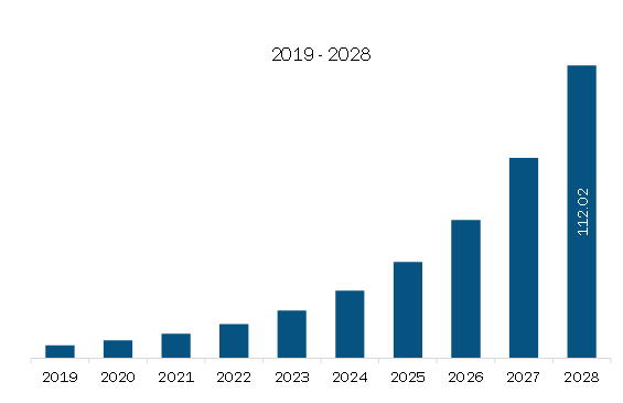 South & Central America Enzymatic DNA Synthesis Market Revenue and Forecast to 2028 (US$ Million)