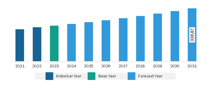 South & Central America Eyelash Adhesives Market Revenue and Forecast to 2031 (US$ Million)