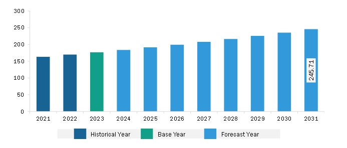 South & Central America Feed Anticoccidials Market Revenue and Forecast to 2031 (US$ Million)