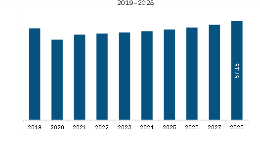 South & Central America Fire Pump Controllers Market Revenue and Forecast to 2028 (US$ Million)