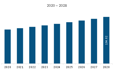 South & Central America Fish Protein Isolates Market Revenue and Forecast to 2028 (US$ Million)