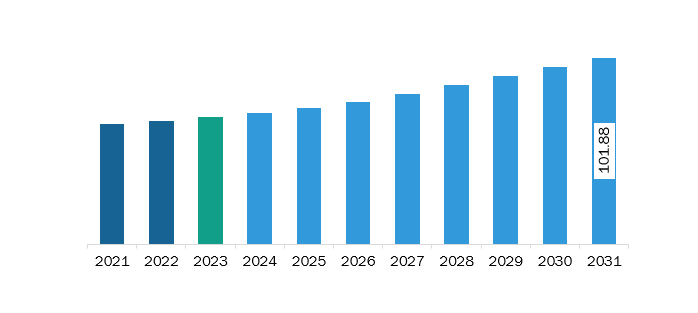 South & Central America Flame Retardants Market Revenue and Forecast to 2031 (US$ Million)