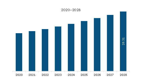  South & Central America Frozen Food Market Revenue and Forecast to 2028 (US$ Billion)